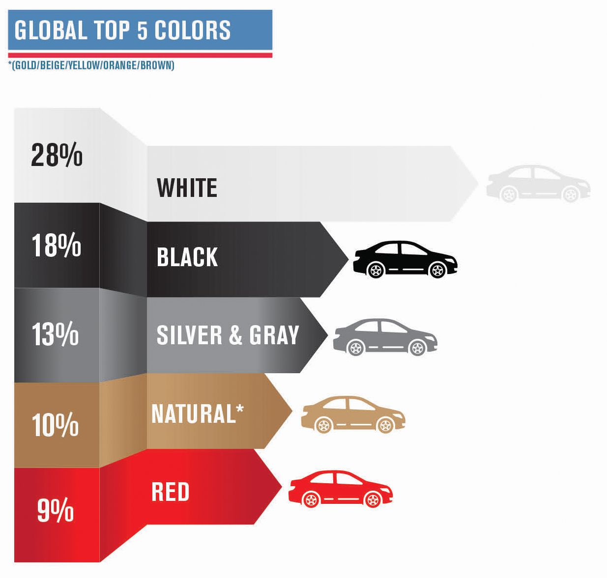 Самый популярный цвет автомобиля. Рейтинг цвета автомобилей. Популярные цвета машин список. Global цвет. Топ 10 цветов по популярности для автомобилей.